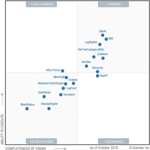 Magic Quadrant for Security Information and Event Management - ICT Frame