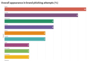 Apple Company Has Become The Most Used Brand For Brand Phishing