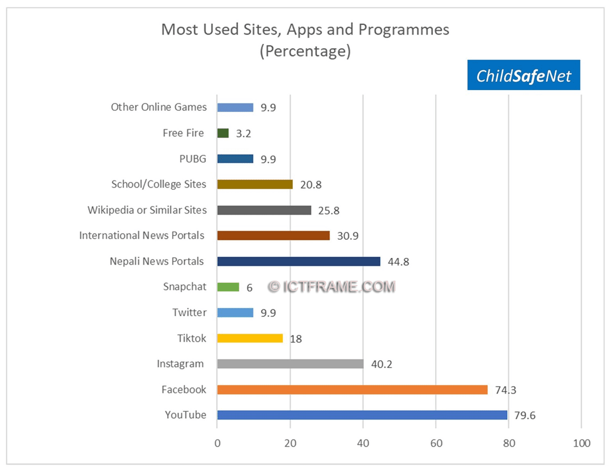 Childsafenet Survey Report 2020