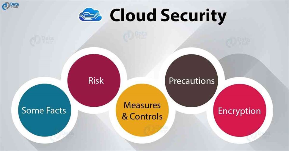 Cloud Computing Security Vulnerabilities and What to Do