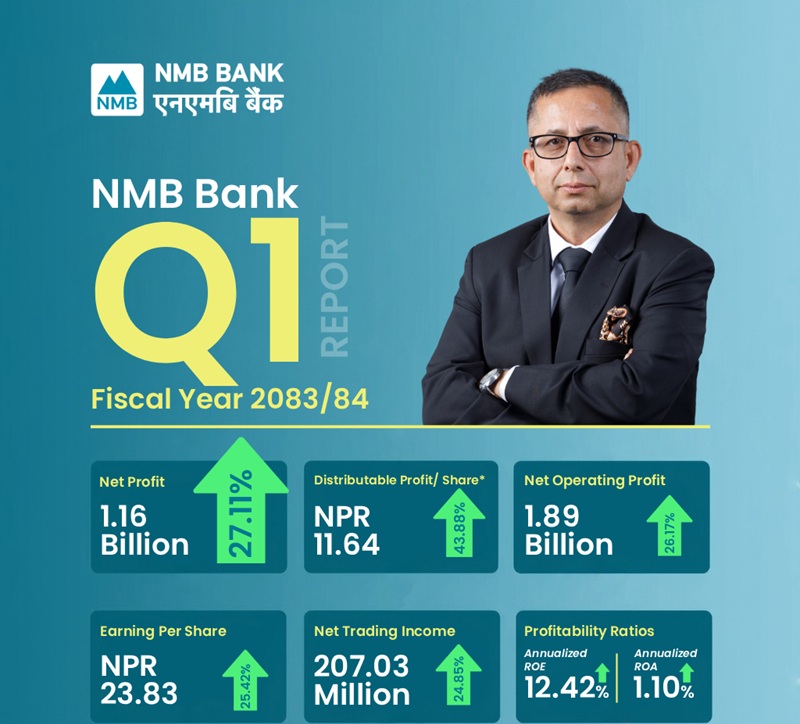 NMB Bank Q1 Results: Net Profit Surges 27.11% to NPR 1.16 Billion