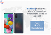 Samsung Galaxy A51 is World's Top Android Smartphone Model