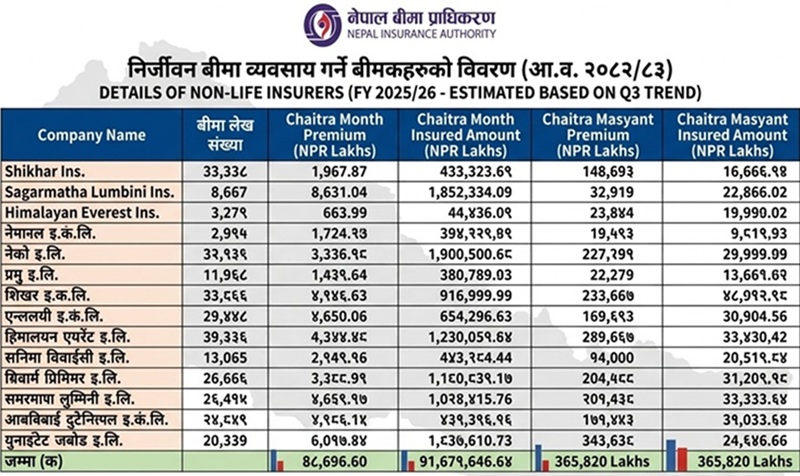 Shikhar Lead Non-Life Insurance Premium