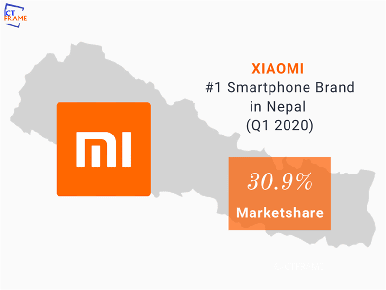 Xiaomi has become the number one smartphone brand in Nepal