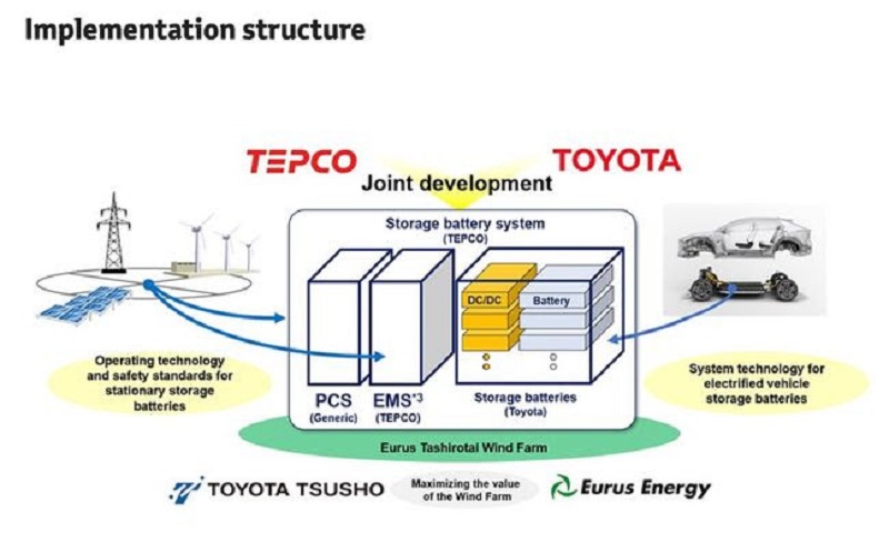 Toyota Implementation Structure