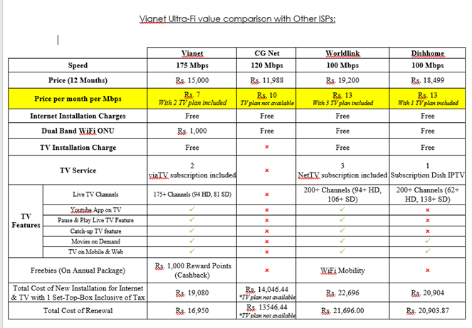 Vianet Ultra-Fi Value Comparison