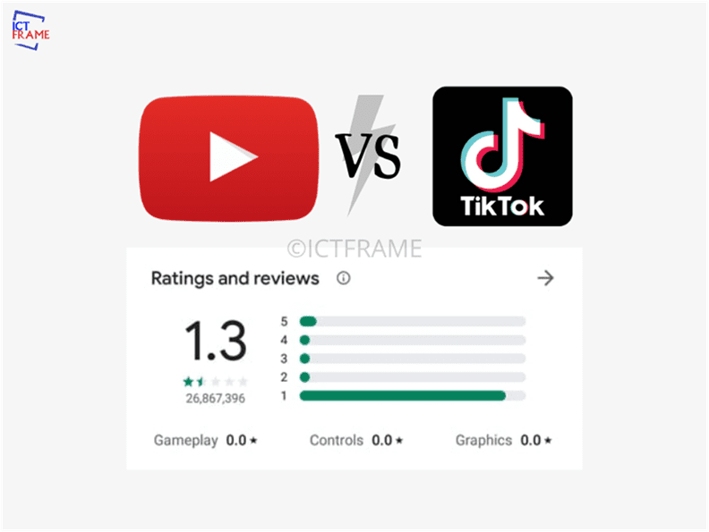 Youtube Vs Tiktok Tiktok App Rating Goes Down What Tiktok Means